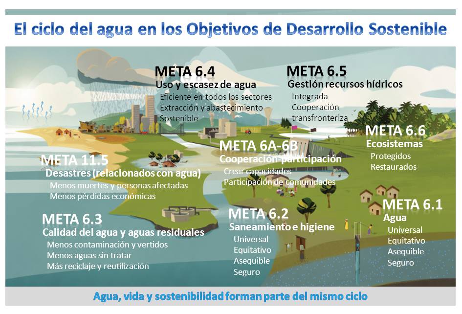 El ciclo del agua en los Objetivos de Desarrollo Sostenible [infografía] |  iAgua