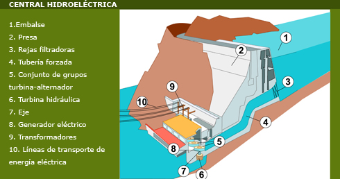 Qué es y cómo funciona una central hidroeléctrica? | iAgua