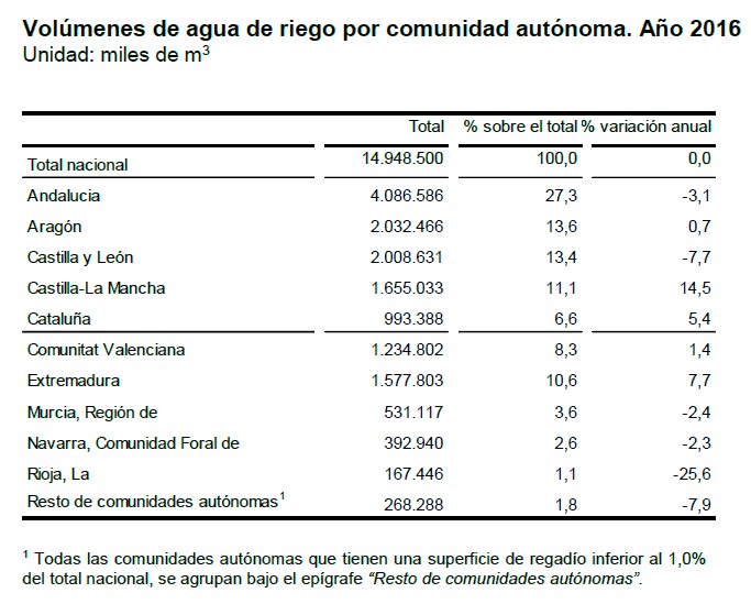El consumo de agua de riego en España es similar al del año anterior | iAgua
