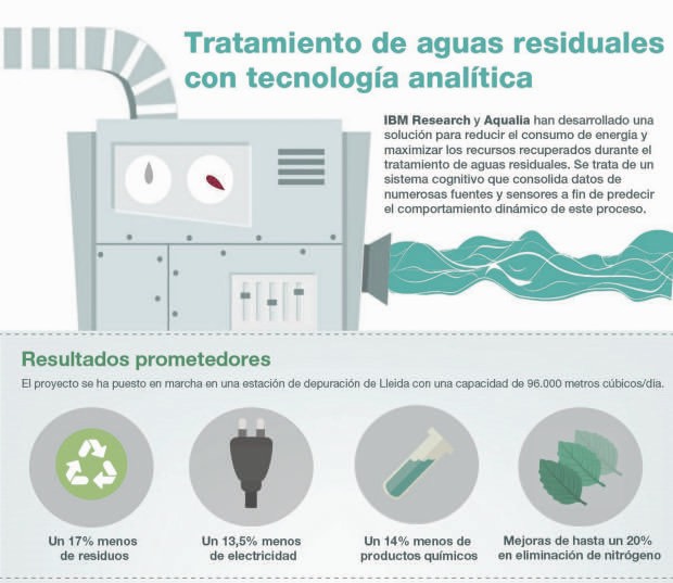 La reutilización, clave para un futuro sostenible | iAgua