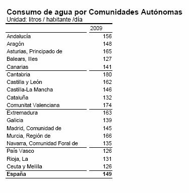 Los sectores económicos lideran el significativo descenso del consumo del  agua en España según la Encuesta del INE | iAgua