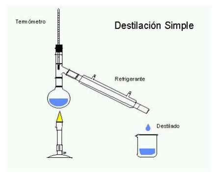 Qué es la destilación y para qué sirve? | iAgua