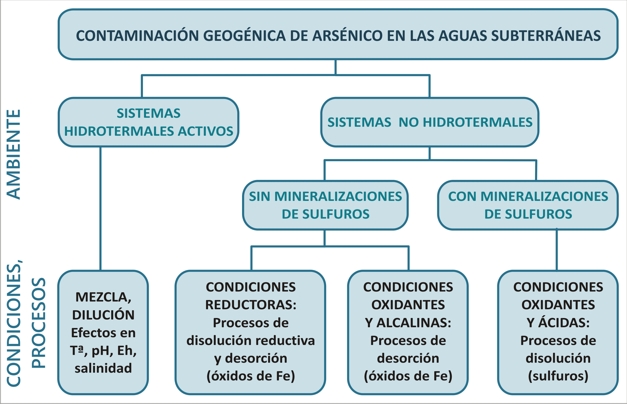 Contaminación geogénica de arsénico en las aguas subterráneas | iAgua