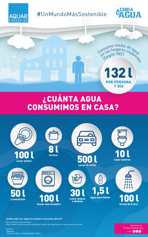 Cerca del 70 % del agua consumida en los hogares españoles se emplea en el  cuarto de baño | iAgua