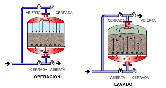 Filtración (II): selección del equipo de filtrado | iAgua