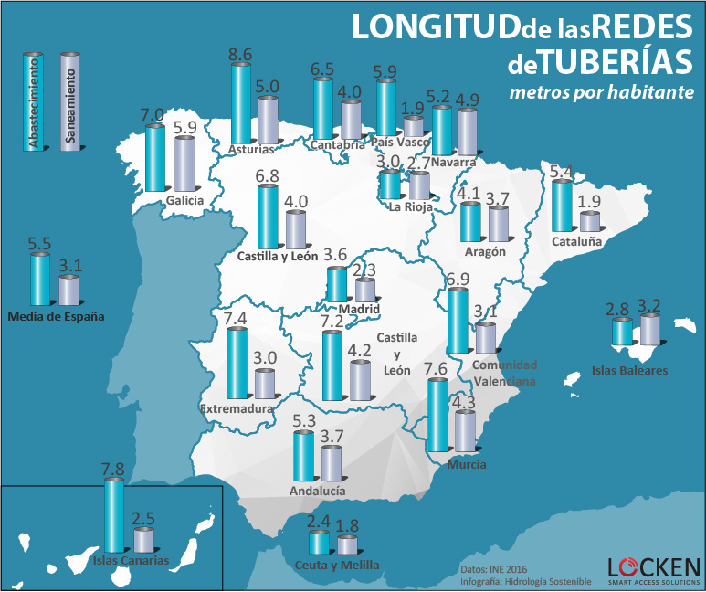 Cuánto mide la red de tuberías en España | iAgua