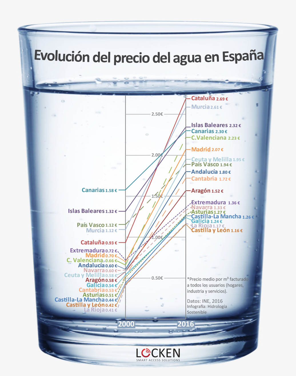 El precio del agua en España | iAgua