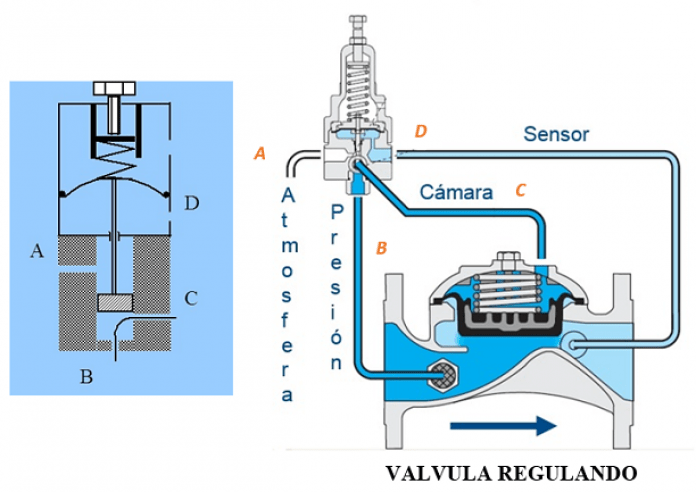 Mecánica hidráulica de las válvulas de diafragma | iAgua