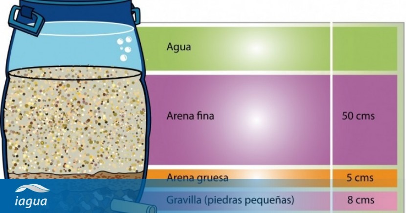 Filtros lentos de arena: una alternativa de depuración de agua en pequeñas  comunidades | iAgua