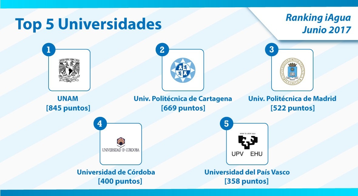 La UNAM mantiene el liderazgo en el Ranking iAgua de Universidades | iAgua