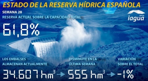 reserva hídrica española desciende nuevo y se sitúa al 61,8% capacidad total