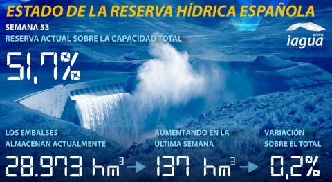 reserva hídrica España, al 51,7% capacidad total