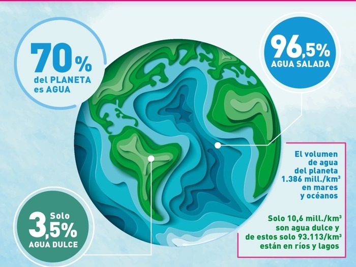 Sabías que solo el 0,025% del agua de la Tierra es potable? | iAgua