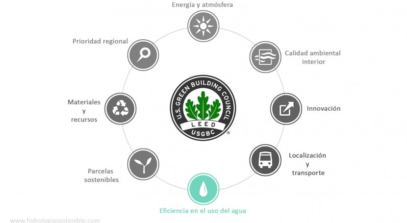 Construcción sostenible: Certificado LEED y el agua | iAgua