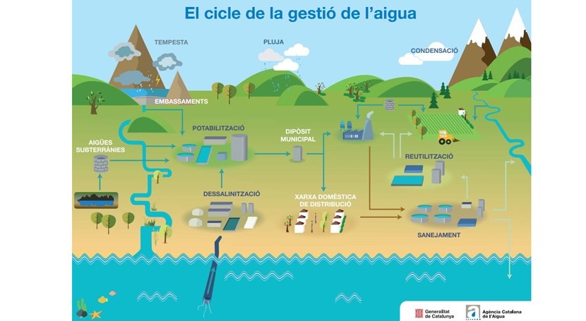 Cataluña constituye la mesa sectorial del ciclo integral del agua | iAgua