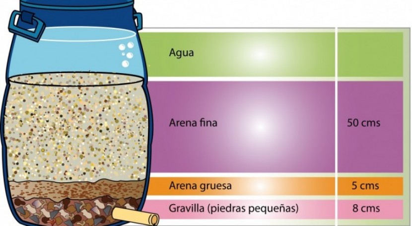 Filtros lentos de arena: una alternativa de depuración de agua en pequeñas  comunidades | iAgua