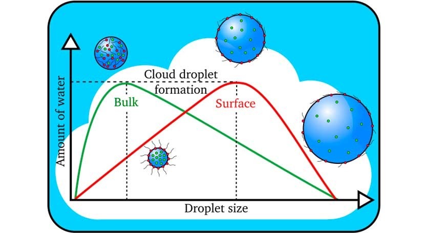Cómo se forman gotas en las nubes? | iAgua
