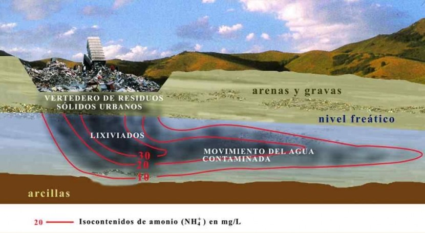 Contaminación del agua debido a la descomposición de los residuos sólidos  (IV/IV) | iAgua
