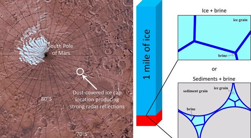 Condiciones bajo el polo sur de Marte hacen probable el agua líquida | iAgua