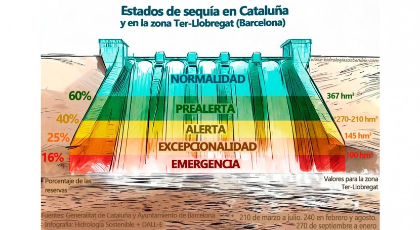 Barcelona obliga tener plan uso sostenible agua grandes consumidores