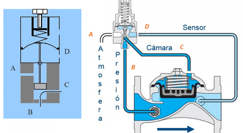 Mecánica hidráulica de las válvulas de diafragma | iAgua