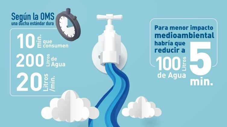 Si reducimos nuestras duchas a 5 minutos, ahorramos 100 litros de agua |  iAgua