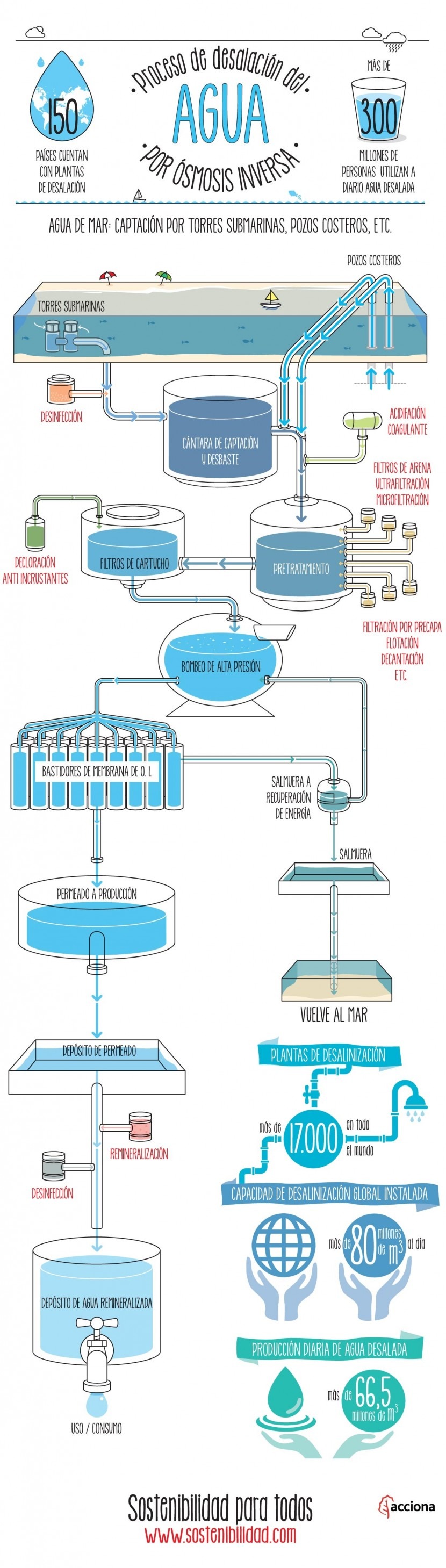 Así es el proceso de desalación del agua por ósmosis inversa | iAgua