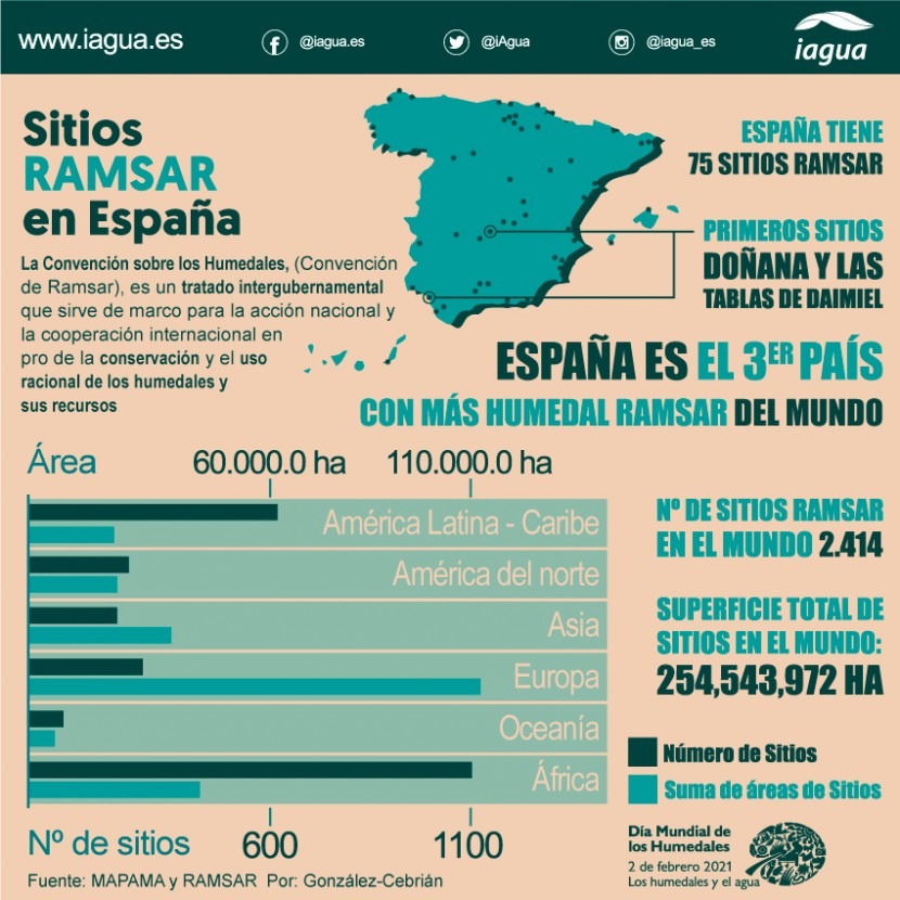 Infografía Día Mundial de los Humedales: los sitios Ramsar en España | iAgua