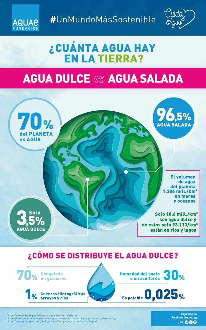 Sabías que solo el 0,025% del agua de la Tierra es potable? | iAgua