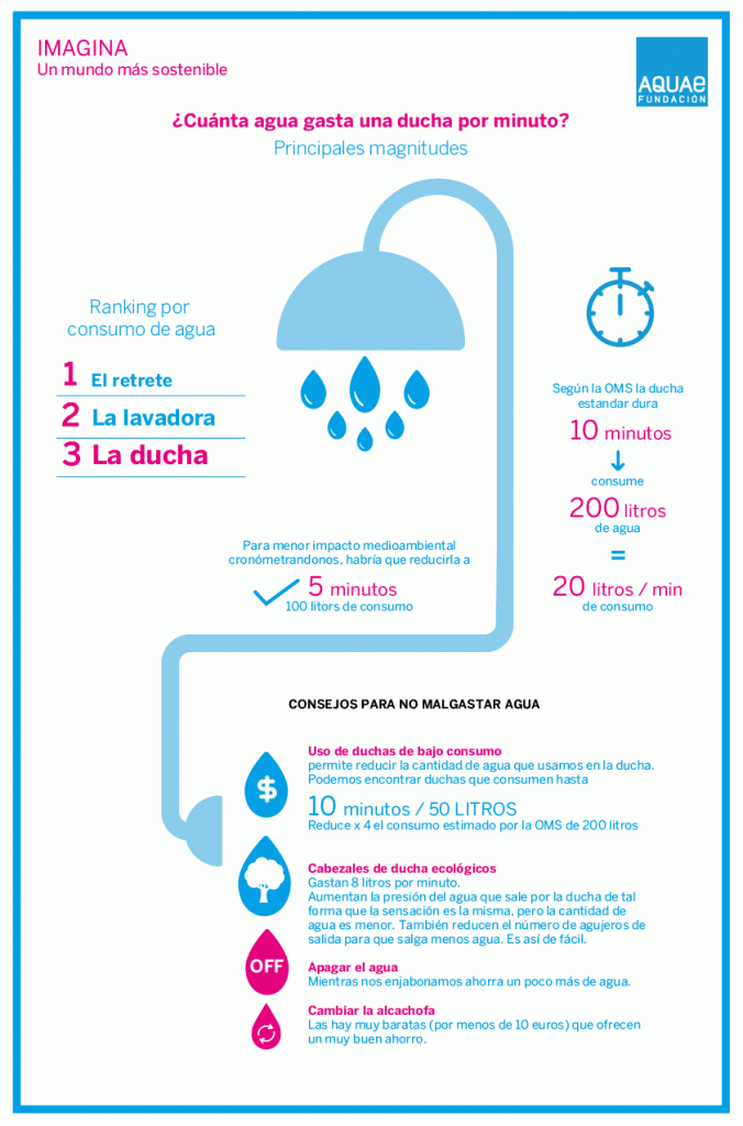Cuánta agua gastamos al ducharnos? | iAgua