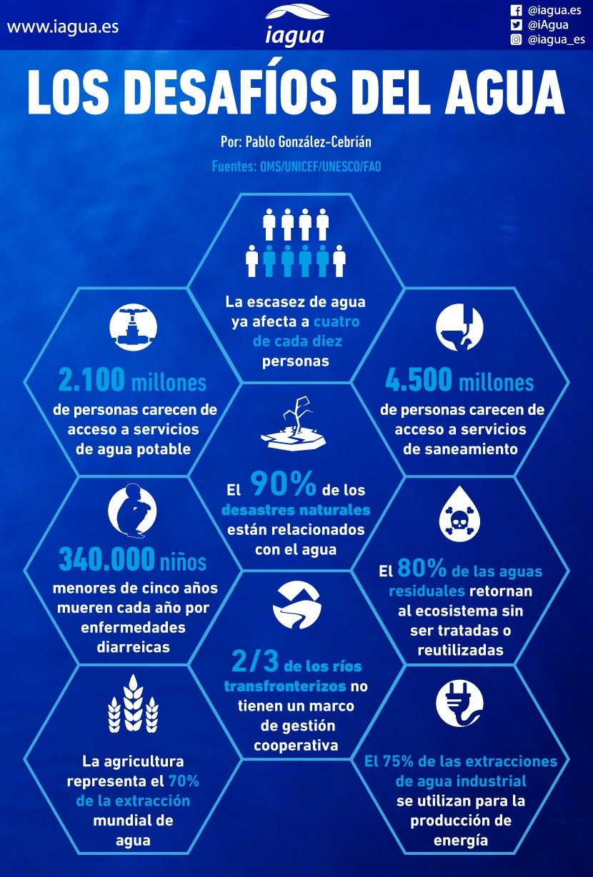 Cuáles son los desafíos del agua? | iAgua