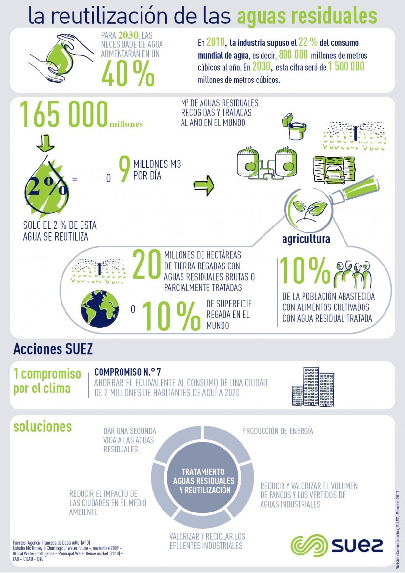 Infografía: La reutilización de las aguas residuales | iAgua